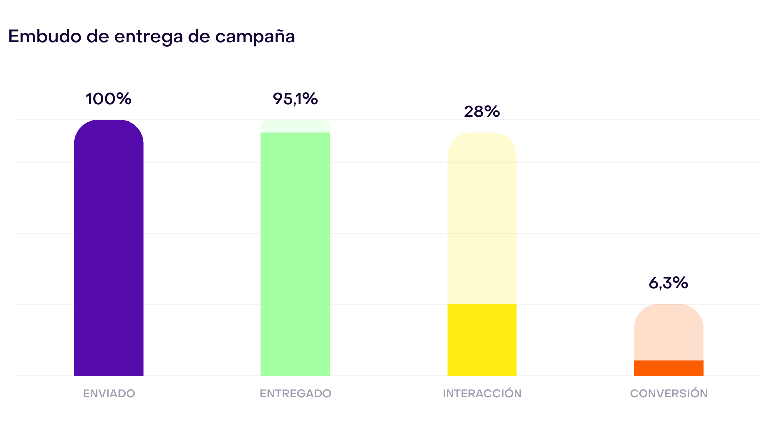 Embudo de demostración con las etapas Enviado, Entregado, Interacción y Conversión de un reporte de campaña.