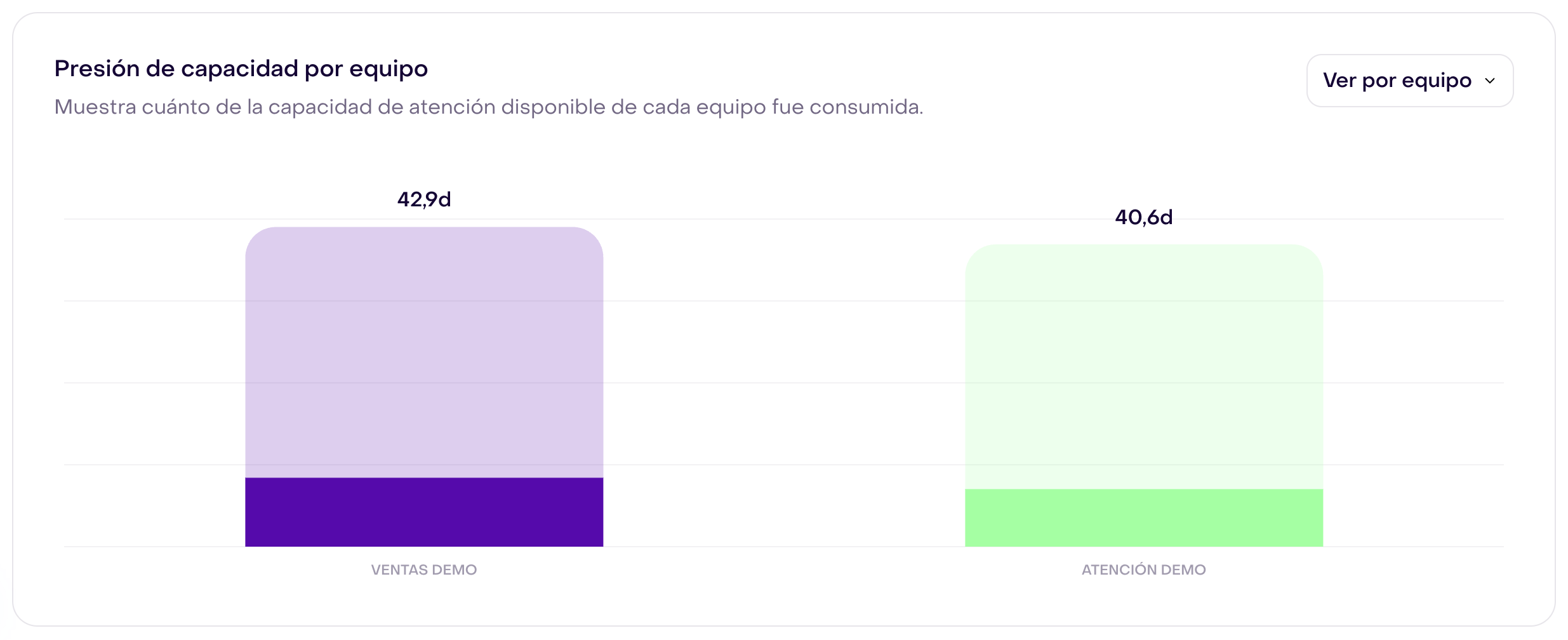 Reporte ficticio Presión de capacidad por equipo del 11 al 24 de septiembre de 2026: capacidad disponible Ventas demo 42,9d y Atención demo 40,6d.