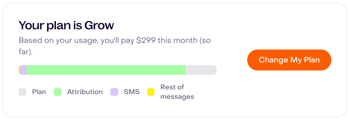 Fictional Grow plan card with $299, a usage bar for plan, attribution, SMS, and other messages, and the Change My Plan control.